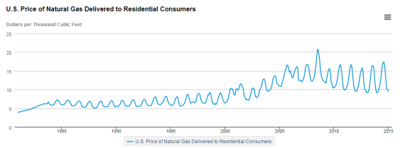 Natural Gas cost